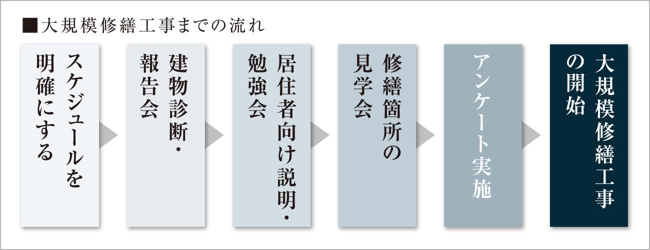 大規模修繕工事までの流れ