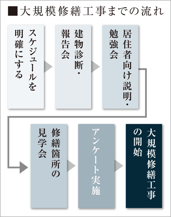 大規模修繕工事までの流れ