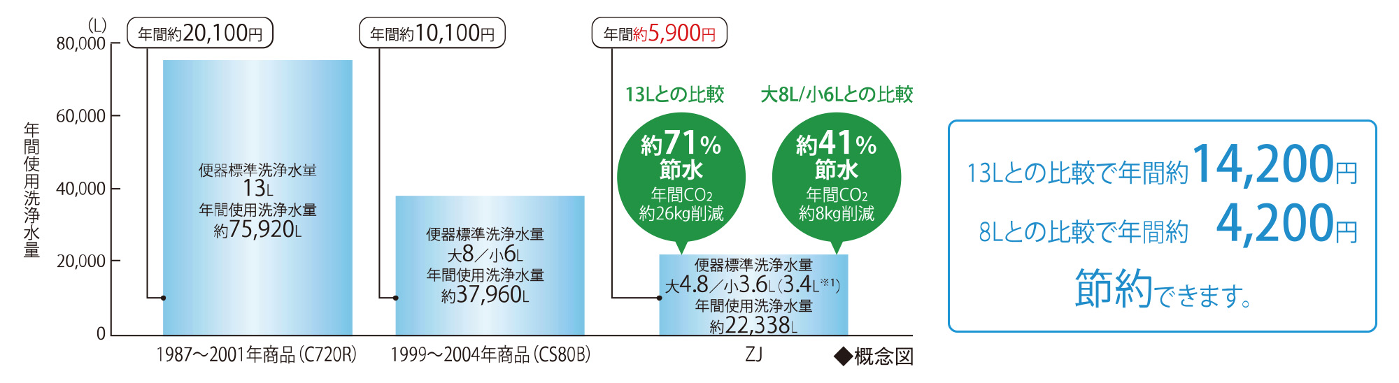 超節水＆節電のECOトイレ