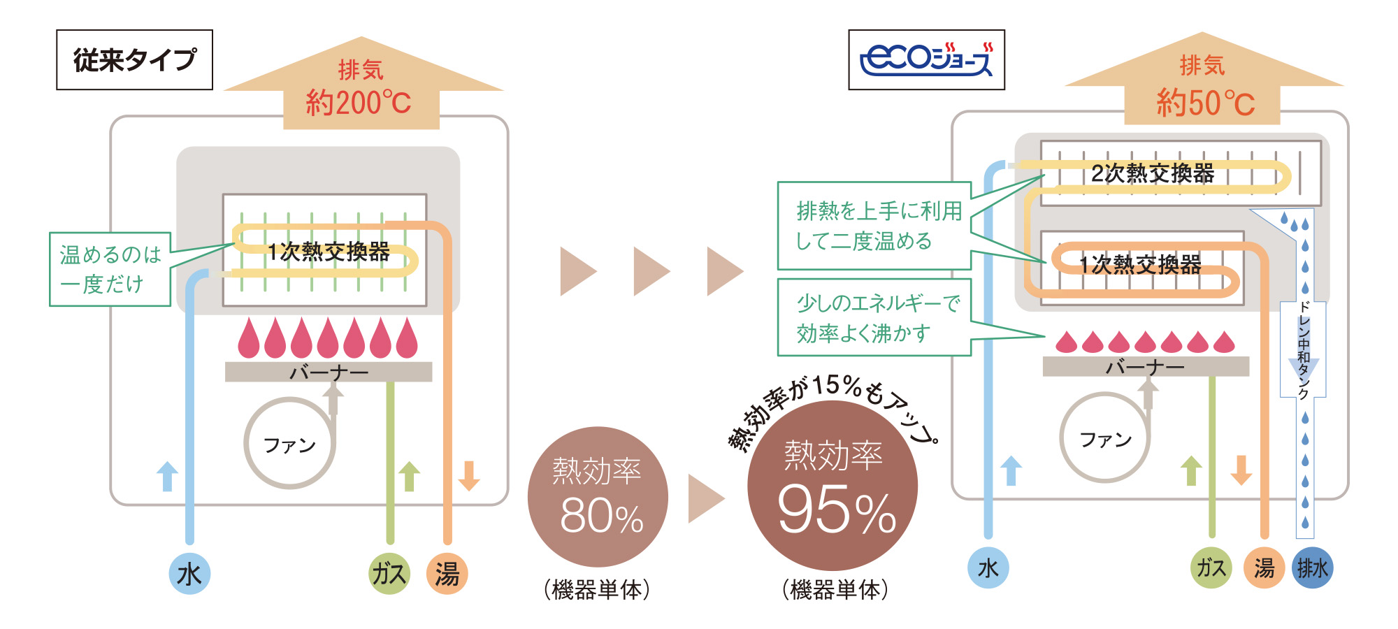 地球環境に配慮した、強力洗浄の超節水トイレ