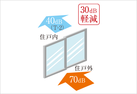 防音サッシT2等級