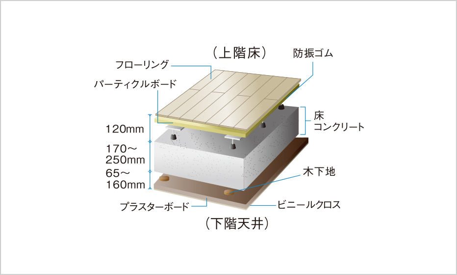 二重床・二重天井構造