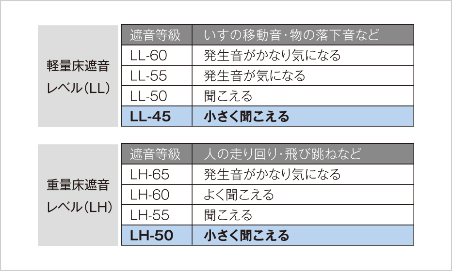 ＬL45・LH50等級のシステムフロア